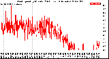 Milwaukee Weather Wind Speed<br>by Minute<br>(24 Hours) (Alternate)