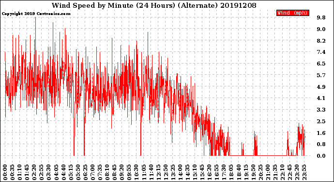 Milwaukee Weather Wind Speed<br>by Minute<br>(24 Hours) (Alternate)