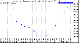 Milwaukee Weather Barometric Pressure<br>per Minute<br>(24 Hours)