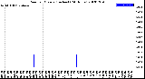 Milwaukee Weather Rain<br>per Minute<br>(Inches)<br>(24 Hours)