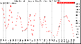 Milwaukee Weather Solar Radiation<br>Avg per Day W/m2/minute