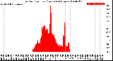 Milwaukee Weather Solar Radiation<br>per Minute<br>(24 Hours)