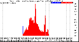 Milwaukee Weather Solar Radiation<br>& Day Average<br>per Minute<br>(Today)