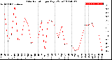 Milwaukee Weather Solar Radiation<br>per Day KW/m2