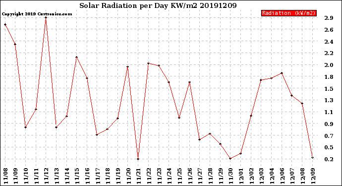 Milwaukee Weather Solar Radiation<br>per Day KW/m2