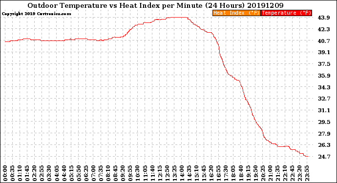 Milwaukee Weather Outdoor Temperature<br>vs Heat Index<br>per Minute<br>(24 Hours)