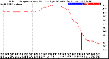 Milwaukee Weather Outdoor Temperature<br>vs Wind Chill<br>per Minute<br>(24 Hours)