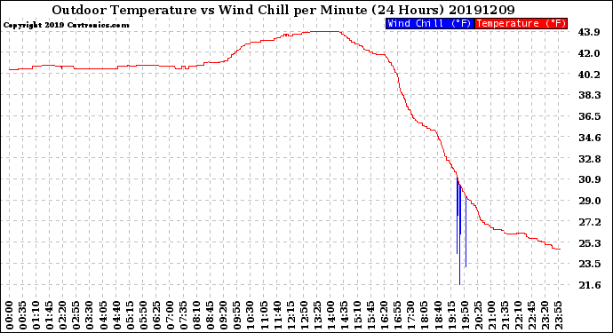 Milwaukee Weather Outdoor Temperature<br>vs Wind Chill<br>per Minute<br>(24 Hours)
