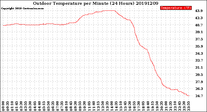 Milwaukee Weather Outdoor Temperature<br>per Minute<br>(24 Hours)