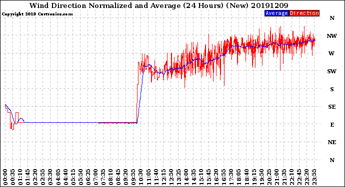 Milwaukee Weather Wind Direction<br>Normalized and Average<br>(24 Hours) (New)