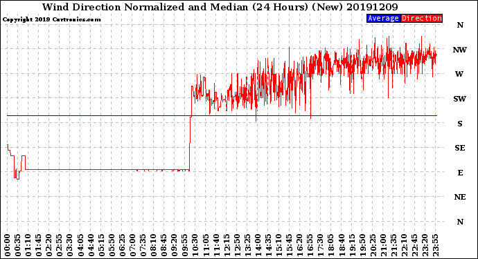 Milwaukee Weather Wind Direction<br>Normalized and Median<br>(24 Hours) (New)