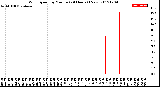 Milwaukee Weather Wind Speed<br>by Minute<br>(24 Hours) (New)