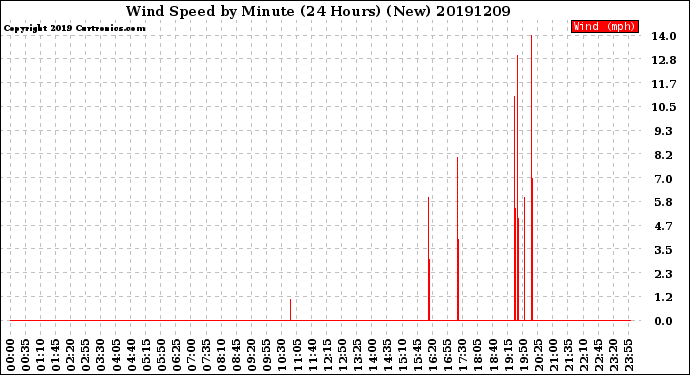Milwaukee Weather Wind Speed<br>by Minute<br>(24 Hours) (New)