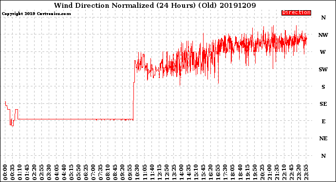 Milwaukee Weather Wind Direction<br>Normalized<br>(24 Hours) (Old)