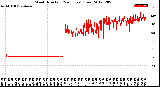 Milwaukee Weather Wind Direction<br>(24 Hours) (Raw)