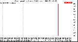 Milwaukee Weather Wind Speed<br>by Minute<br>(24 Hours) (Old)