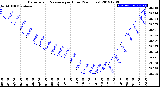 Milwaukee Weather Barometric Pressure<br>per Hour<br>(24 Hours)