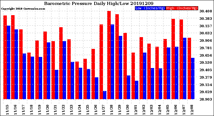 Milwaukee Weather Barometric Pressure<br>Daily High/Low