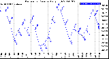 Milwaukee Weather Barometric Pressure<br>Daily High