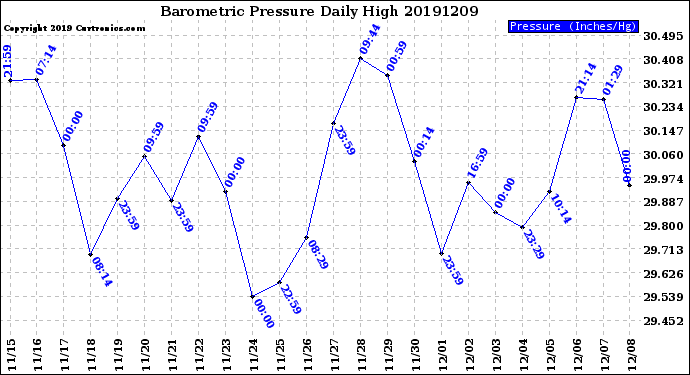 Milwaukee Weather Barometric Pressure<br>Daily High