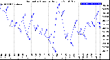 Milwaukee Weather Barometric Pressure<br>Daily Low