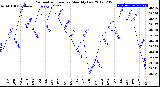 Milwaukee Weather Barometric Pressure<br>Monthly Low