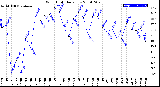 Milwaukee Weather Wind Chill<br>Daily Low