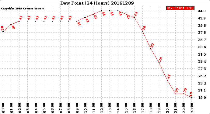 Milwaukee Weather Dew Point<br>(24 Hours)