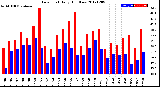 Milwaukee Weather Dew Point<br>Daily High/Low