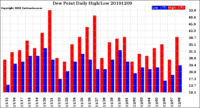 Milwaukee Weather Dew Point<br>Daily High/Low