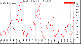 Milwaukee Weather Dew Point<br>Daily High