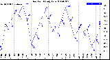 Milwaukee Weather Dew Point<br>Daily Low