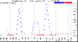 Milwaukee Weather Evapotranspiration<br>vs Rain per Day<br>(Inches)