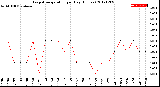 Milwaukee Weather Evapotranspiration<br>per Day (Inches)