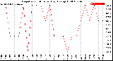 Milwaukee Weather Evapotranspiration<br>per Day (Ozs sq/ft)