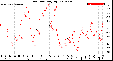 Milwaukee Weather Heat Index<br>Daily High