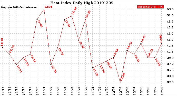 Milwaukee Weather Heat Index<br>Daily High