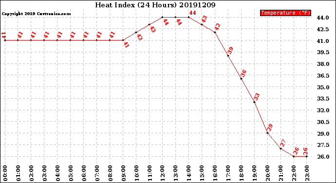 Milwaukee Weather Heat Index<br>(24 Hours)