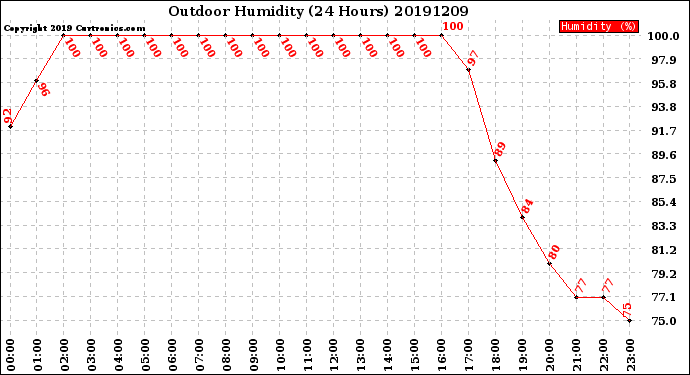 Milwaukee Weather Outdoor Humidity<br>(24 Hours)