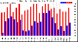 Milwaukee Weather Outdoor Humidity<br>Daily High/Low