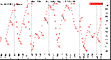 Milwaukee Weather Outdoor Humidity<br>Daily High