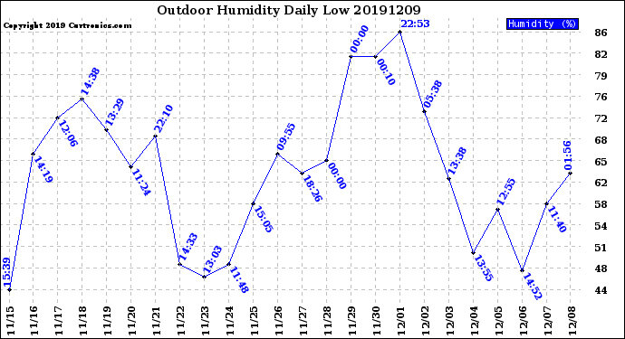 Milwaukee Weather Outdoor Humidity<br>Daily Low