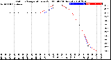 Milwaukee Weather Outdoor Temperature<br>vs Wind Chill<br>(24 Hours)