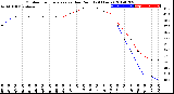 Milwaukee Weather Outdoor Temperature<br>vs Dew Point<br>(24 Hours)