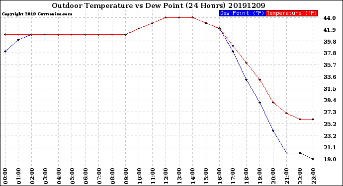 Milwaukee Weather Outdoor Temperature<br>vs Dew Point<br>(24 Hours)