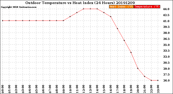 Milwaukee Weather Outdoor Temperature<br>vs Heat Index<br>(24 Hours)