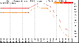 Milwaukee Weather Outdoor Temperature<br>vs THSW Index<br>per Hour<br>(24 Hours)