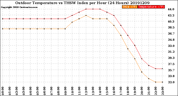 Milwaukee Weather Outdoor Temperature<br>vs THSW Index<br>per Hour<br>(24 Hours)