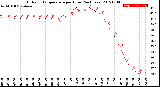 Milwaukee Weather Outdoor Temperature<br>per Hour<br>(24 Hours)