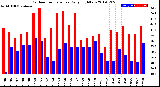 Milwaukee Weather Outdoor Temperature<br>Daily High/Low